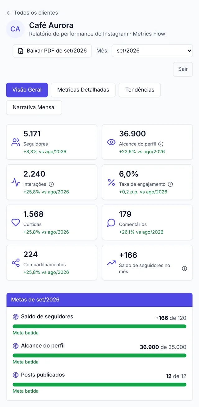 Tela do dashboard da Metrics Flow no celular, com seguidores, alcance e taxa de engajamento do mês